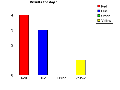 ASP database bar chart example